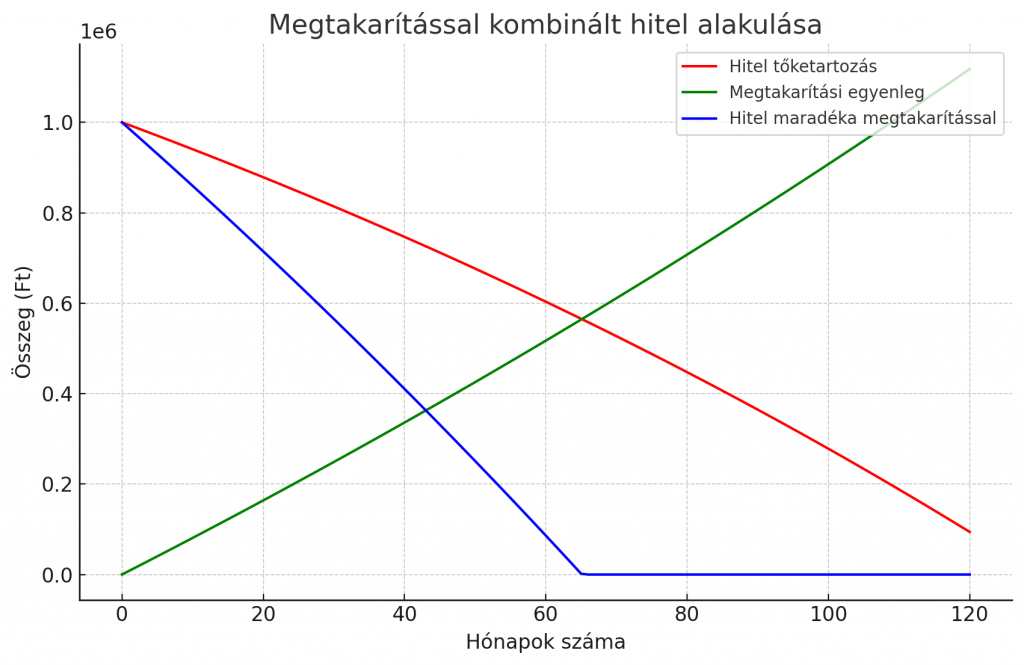 Megtakarítással kombinált hitelek kockázatok és előnyök