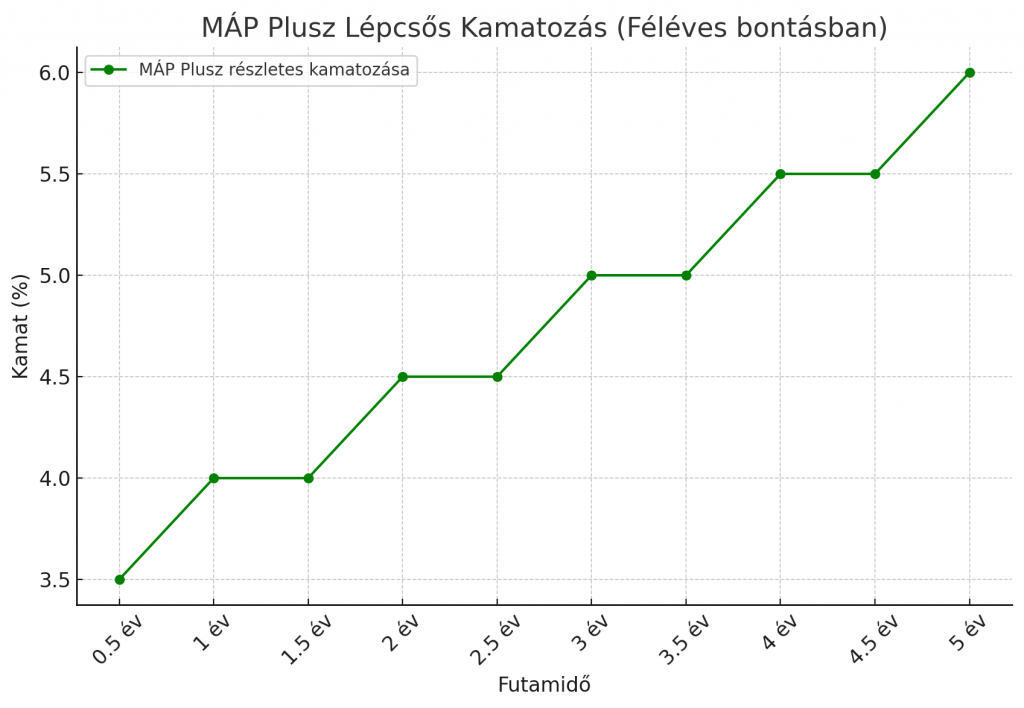 Legjobb állampapírokról